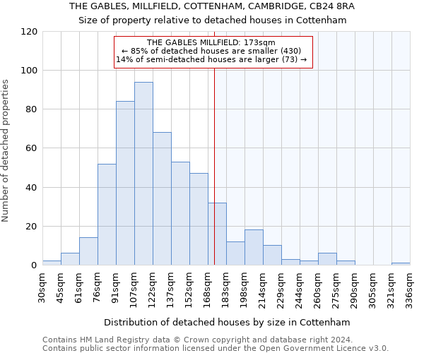 THE GABLES, MILLFIELD, COTTENHAM, CAMBRIDGE, CB24 8RA: Size of property relative to detached houses in Cottenham