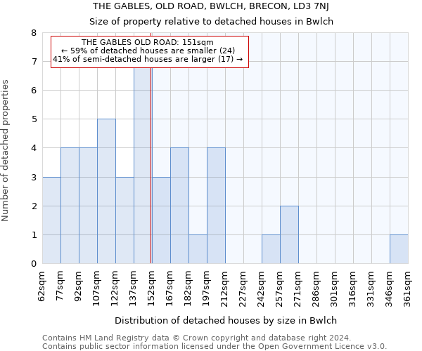 THE GABLES, OLD ROAD, BWLCH, BRECON, LD3 7NJ: Size of property relative to detached houses in Bwlch