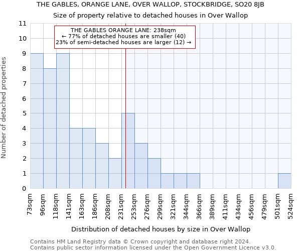 THE GABLES, ORANGE LANE, OVER WALLOP, STOCKBRIDGE, SO20 8JB: Size of property relative to detached houses in Over Wallop