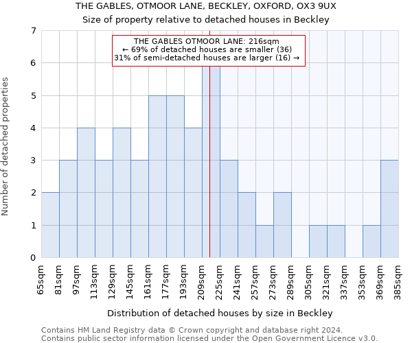 THE GABLES, OTMOOR LANE, BECKLEY, OXFORD, OX3 9UX: Size of property relative to detached houses in Beckley