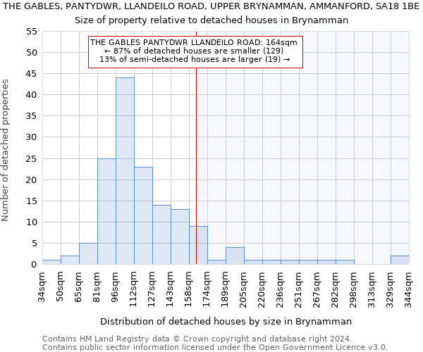 THE GABLES, PANTYDWR, LLANDEILO ROAD, UPPER BRYNAMMAN, AMMANFORD, SA18 1BE: Size of property relative to detached houses in Brynamman