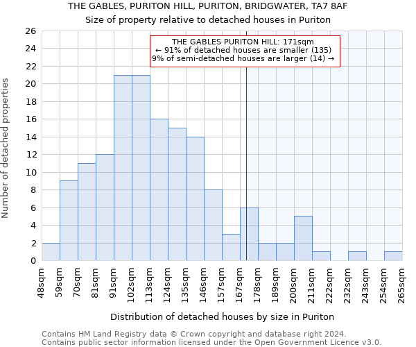 THE GABLES, PURITON HILL, PURITON, BRIDGWATER, TA7 8AF: Size of property relative to detached houses in Puriton