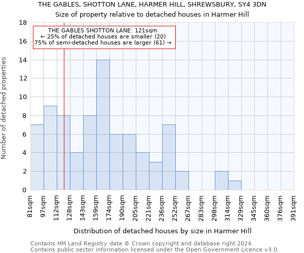 THE GABLES, SHOTTON LANE, HARMER HILL, SHREWSBURY, SY4 3DN: Size of property relative to detached houses in Harmer Hill