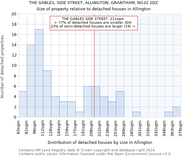 THE GABLES, SIDE STREET, ALLINGTON, GRANTHAM, NG32 2DZ: Size of property relative to detached houses in Allington