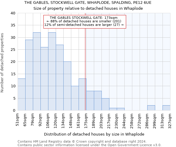 THE GABLES, STOCKWELL GATE, WHAPLODE, SPALDING, PE12 6UE: Size of property relative to detached houses in Whaplode
