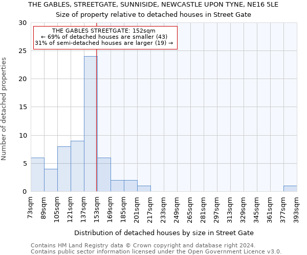 THE GABLES, STREETGATE, SUNNISIDE, NEWCASTLE UPON TYNE, NE16 5LE: Size of property relative to detached houses in Street Gate