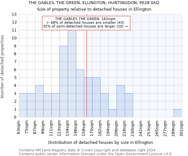 THE GABLES, THE GREEN, ELLINGTON, HUNTINGDON, PE28 0AQ: Size of property relative to detached houses in Ellington