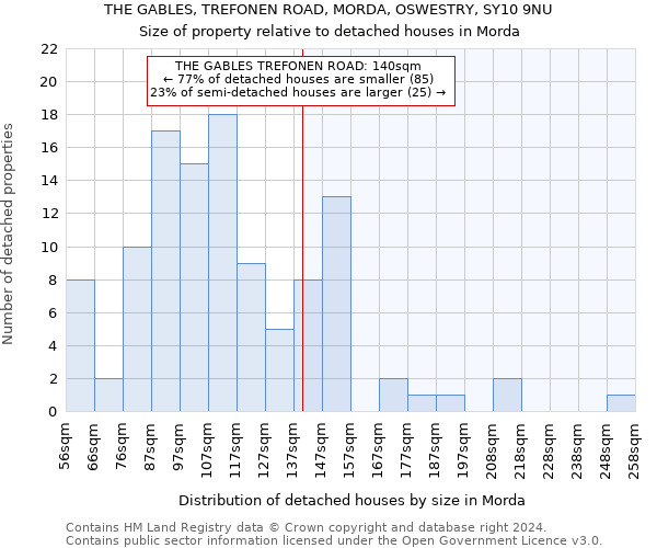 THE GABLES, TREFONEN ROAD, MORDA, OSWESTRY, SY10 9NU: Size of property relative to detached houses in Morda