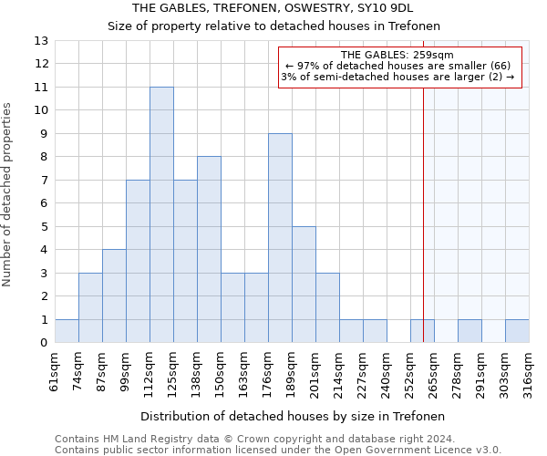 THE GABLES, TREFONEN, OSWESTRY, SY10 9DL: Size of property relative to detached houses in Trefonen