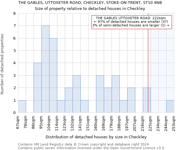 THE GABLES, UTTOXETER ROAD, CHECKLEY, STOKE-ON-TRENT, ST10 4NB: Size of property relative to detached houses in Checkley