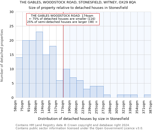 THE GABLES, WOODSTOCK ROAD, STONESFIELD, WITNEY, OX29 8QA: Size of property relative to detached houses in Stonesfield