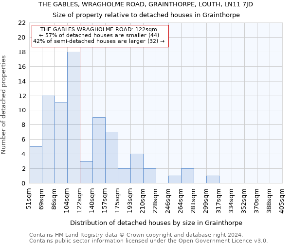 THE GABLES, WRAGHOLME ROAD, GRAINTHORPE, LOUTH, LN11 7JD: Size of property relative to detached houses in Grainthorpe