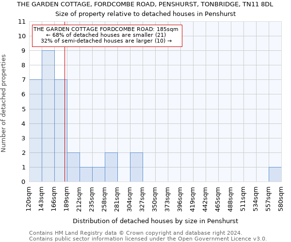 THE GARDEN COTTAGE, FORDCOMBE ROAD, PENSHURST, TONBRIDGE, TN11 8DL: Size of property relative to detached houses in Penshurst