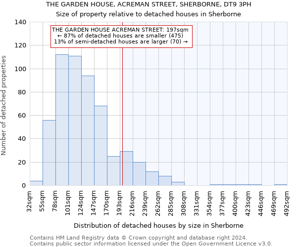 THE GARDEN HOUSE, ACREMAN STREET, SHERBORNE, DT9 3PH: Size of property relative to detached houses in Sherborne
