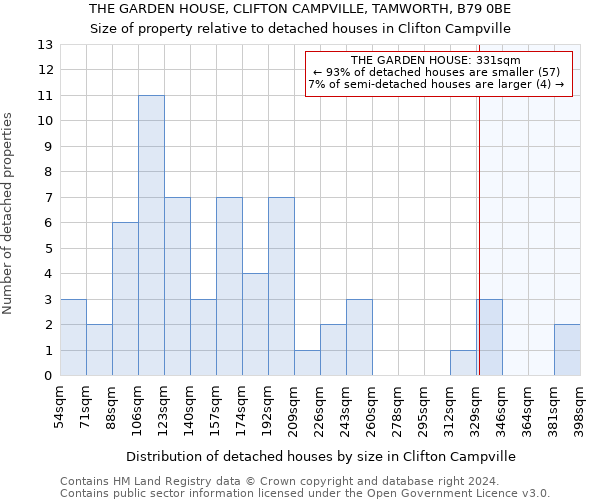 THE GARDEN HOUSE, CLIFTON CAMPVILLE, TAMWORTH, B79 0BE: Size of property relative to detached houses in Clifton Campville