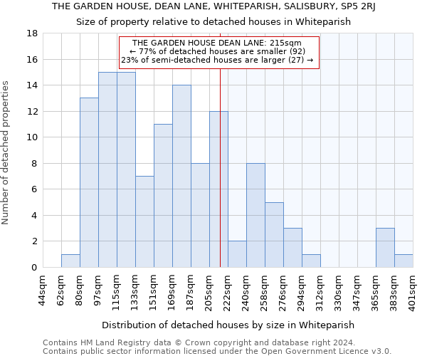 THE GARDEN HOUSE, DEAN LANE, WHITEPARISH, SALISBURY, SP5 2RJ: Size of property relative to detached houses in Whiteparish