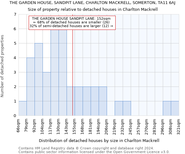THE GARDEN HOUSE, SANDPIT LANE, CHARLTON MACKRELL, SOMERTON, TA11 6AJ: Size of property relative to detached houses in Charlton Mackrell