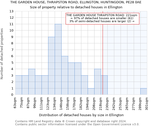 THE GARDEN HOUSE, THRAPSTON ROAD, ELLINGTON, HUNTINGDON, PE28 0AE: Size of property relative to detached houses in Ellington