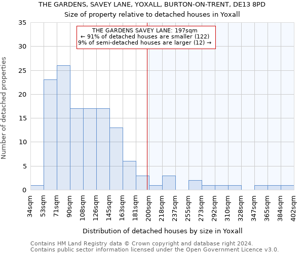 THE GARDENS, SAVEY LANE, YOXALL, BURTON-ON-TRENT, DE13 8PD: Size of property relative to detached houses in Yoxall