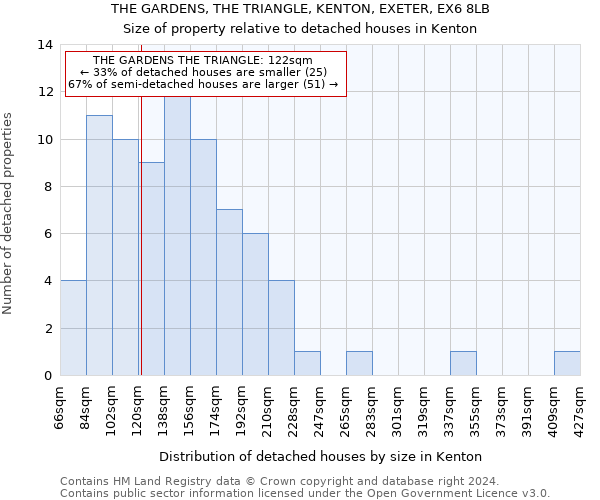 THE GARDENS, THE TRIANGLE, KENTON, EXETER, EX6 8LB: Size of property relative to detached houses in Kenton