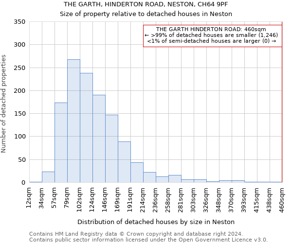 THE GARTH, HINDERTON ROAD, NESTON, CH64 9PF: Size of property relative to detached houses in Neston