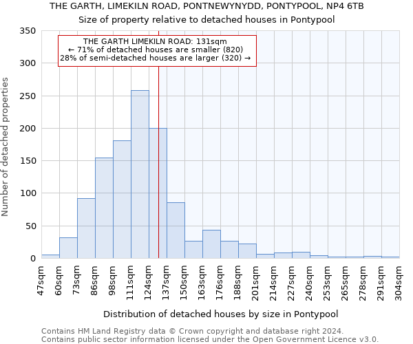 THE GARTH, LIMEKILN ROAD, PONTNEWYNYDD, PONTYPOOL, NP4 6TB: Size of property relative to detached houses in Pontypool