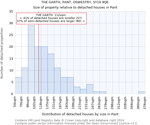 THE GARTH, PANT, OSWESTRY, SY10 9QE: Size of property relative to detached houses in Pant