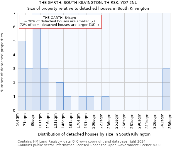 THE GARTH, SOUTH KILVINGTON, THIRSK, YO7 2NL: Size of property relative to detached houses in South Kilvington