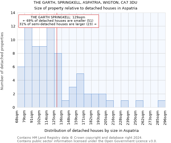 THE GARTH, SPRINGKELL, ASPATRIA, WIGTON, CA7 3DU: Size of property relative to detached houses in Aspatria