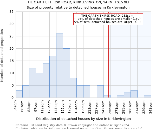 THE GARTH, THIRSK ROAD, KIRKLEVINGTON, YARM, TS15 9LT: Size of property relative to detached houses in Kirklevington