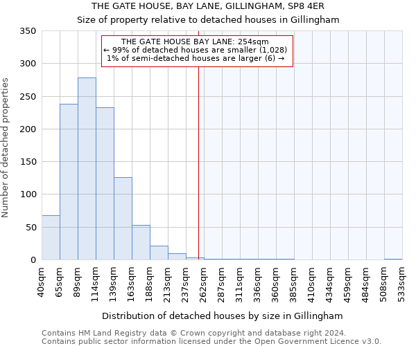THE GATE HOUSE, BAY LANE, GILLINGHAM, SP8 4ER: Size of property relative to detached houses in Gillingham
