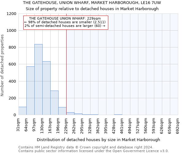 THE GATEHOUSE, UNION WHARF, MARKET HARBOROUGH, LE16 7UW: Size of property relative to detached houses in Market Harborough