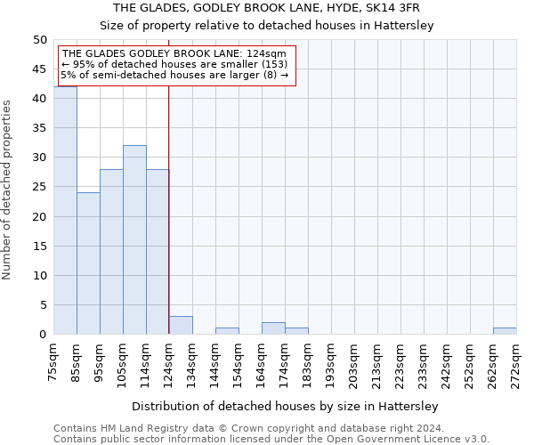 THE GLADES, GODLEY BROOK LANE, HYDE, SK14 3FR: Size of property relative to detached houses in Hattersley