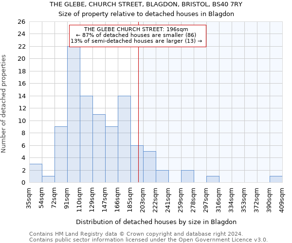 THE GLEBE, CHURCH STREET, BLAGDON, BRISTOL, BS40 7RY: Size of property relative to detached houses in Blagdon