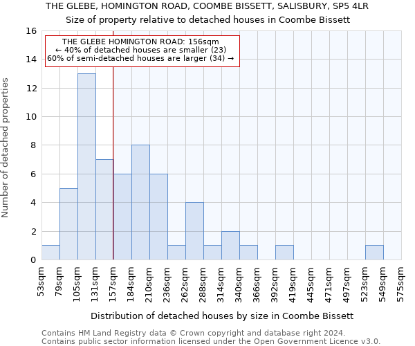 THE GLEBE, HOMINGTON ROAD, COOMBE BISSETT, SALISBURY, SP5 4LR: Size of property relative to detached houses in Coombe Bissett