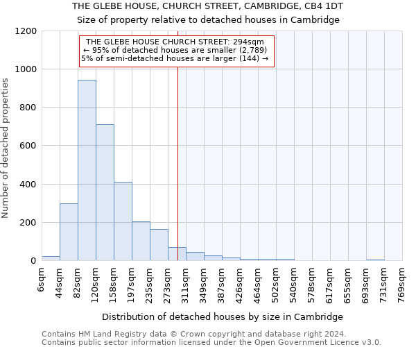 THE GLEBE HOUSE, CHURCH STREET, CAMBRIDGE, CB4 1DT: Size of property relative to detached houses in Cambridge
