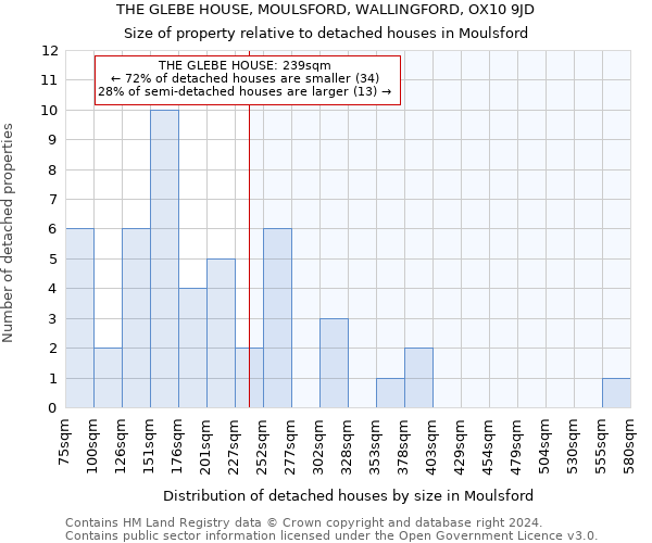 THE GLEBE HOUSE, MOULSFORD, WALLINGFORD, OX10 9JD: Size of property relative to detached houses in Moulsford