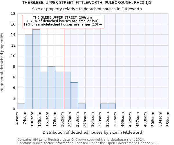 THE GLEBE, UPPER STREET, FITTLEWORTH, PULBOROUGH, RH20 1JG: Size of property relative to detached houses in Fittleworth
