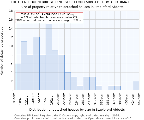 THE GLEN, BOURNEBRIDGE LANE, STAPLEFORD ABBOTTS, ROMFORD, RM4 1LT: Size of property relative to detached houses in Stapleford Abbotts
