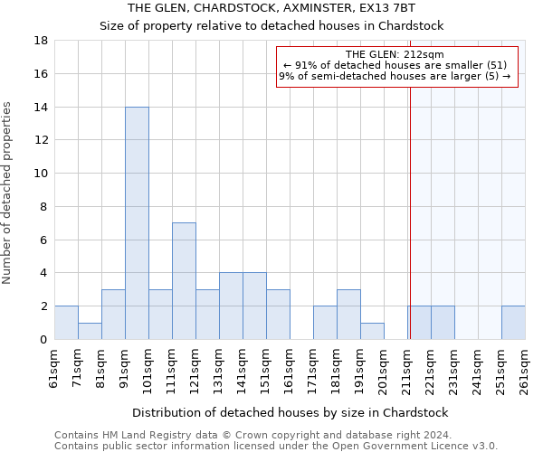 THE GLEN, CHARDSTOCK, AXMINSTER, EX13 7BT: Size of property relative to detached houses in Chardstock