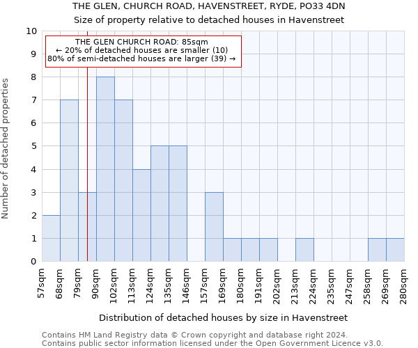 THE GLEN, CHURCH ROAD, HAVENSTREET, RYDE, PO33 4DN: Size of property relative to detached houses in Havenstreet