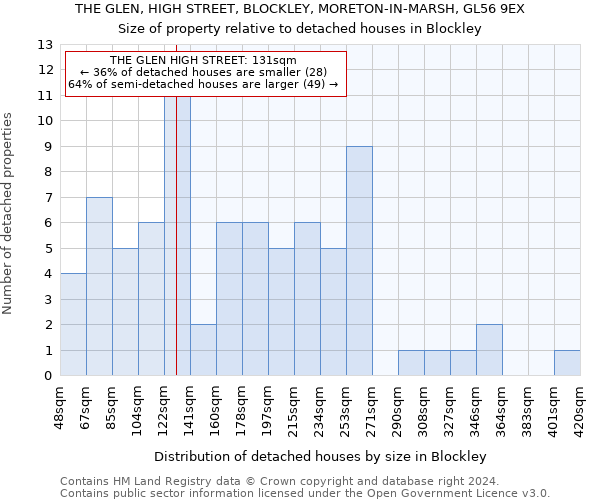 THE GLEN, HIGH STREET, BLOCKLEY, MORETON-IN-MARSH, GL56 9EX: Size of property relative to detached houses in Blockley