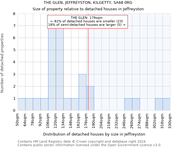 THE GLEN, JEFFREYSTON, KILGETTY, SA68 0RG: Size of property relative to detached houses in Jeffreyston