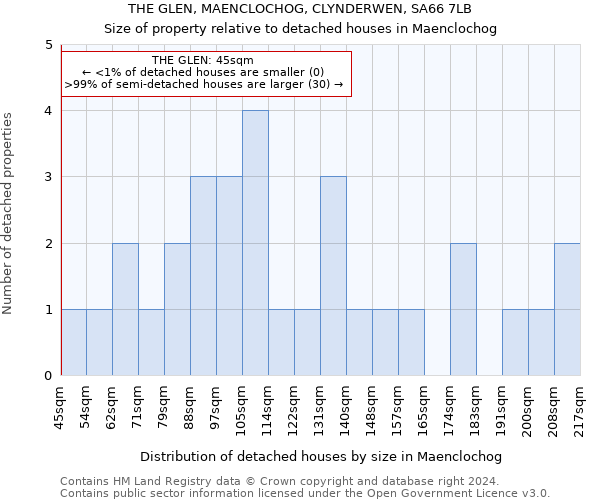 THE GLEN, MAENCLOCHOG, CLYNDERWEN, SA66 7LB: Size of property relative to detached houses in Maenclochog
