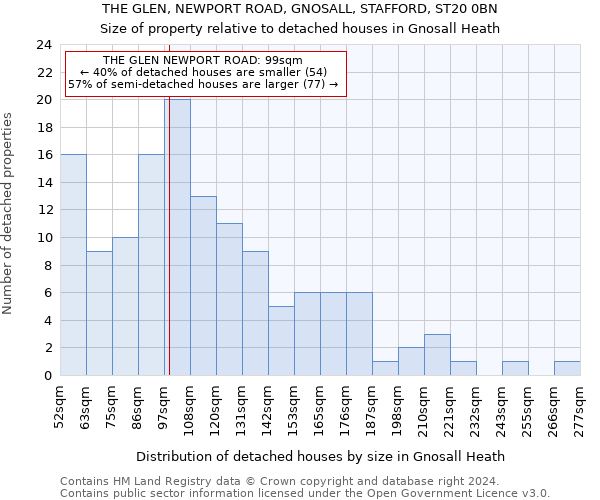 THE GLEN, NEWPORT ROAD, GNOSALL, STAFFORD, ST20 0BN: Size of property relative to detached houses in Gnosall Heath