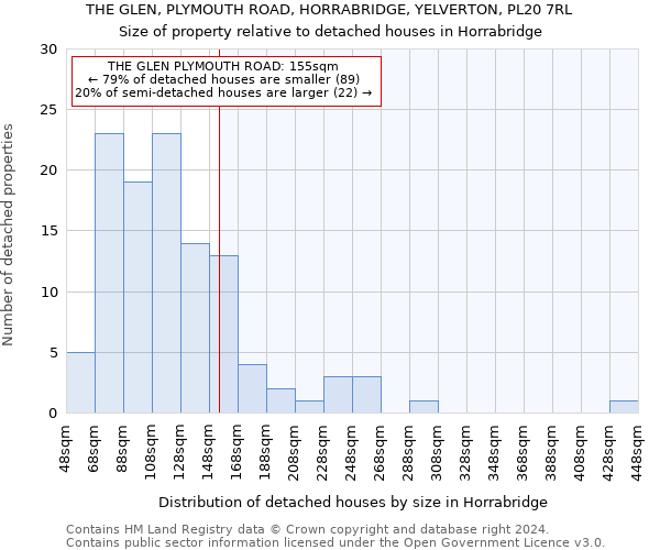 THE GLEN, PLYMOUTH ROAD, HORRABRIDGE, YELVERTON, PL20 7RL: Size of property relative to detached houses in Horrabridge