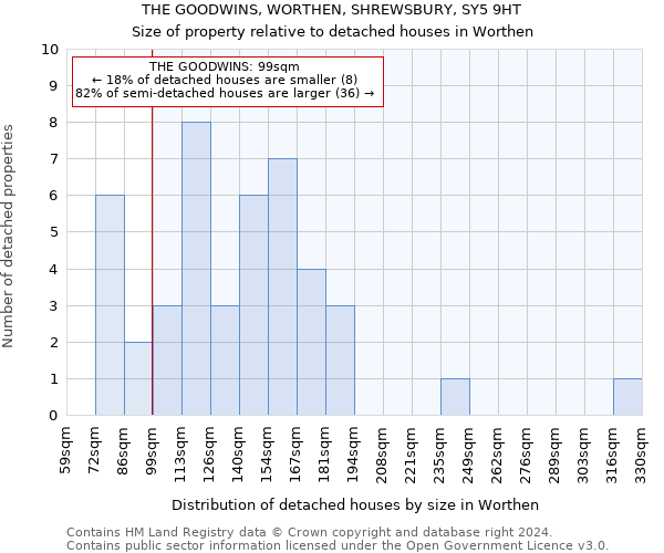 THE GOODWINS, WORTHEN, SHREWSBURY, SY5 9HT: Size of property relative to detached houses in Worthen