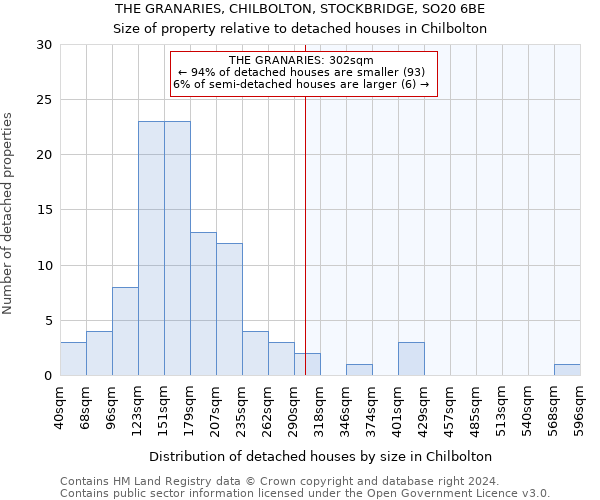 THE GRANARIES, CHILBOLTON, STOCKBRIDGE, SO20 6BE: Size of property relative to detached houses in Chilbolton