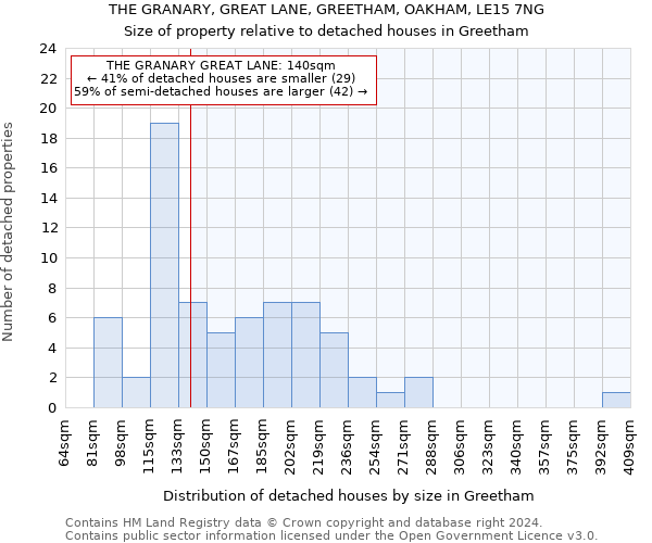 THE GRANARY, GREAT LANE, GREETHAM, OAKHAM, LE15 7NG: Size of property relative to detached houses in Greetham