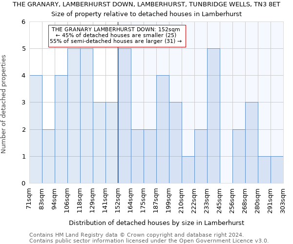 THE GRANARY, LAMBERHURST DOWN, LAMBERHURST, TUNBRIDGE WELLS, TN3 8ET: Size of property relative to detached houses in Lamberhurst